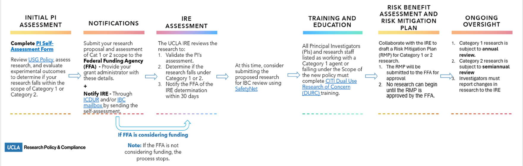 Image of DURC Review Process